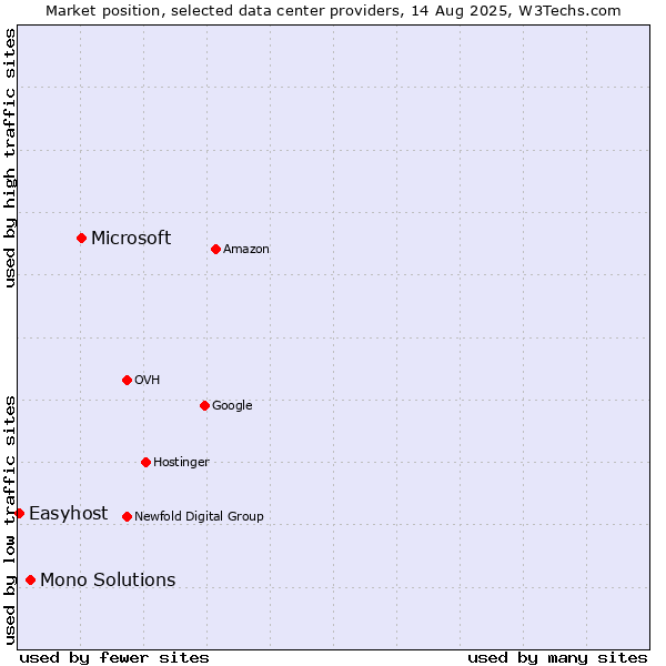 Market position of Microsoft vs. Mono Solutions vs. Easyhost