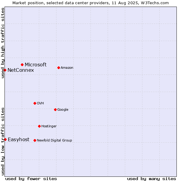 Market position of Microsoft vs. Easyhost vs. NetConnex