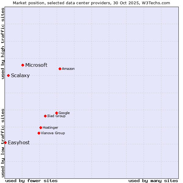 Market position of Microsoft vs. Scalaxy vs. Easyhost