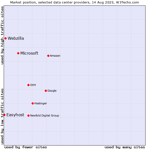 Market position of Microsoft vs. Webzilla vs. Easyhost
