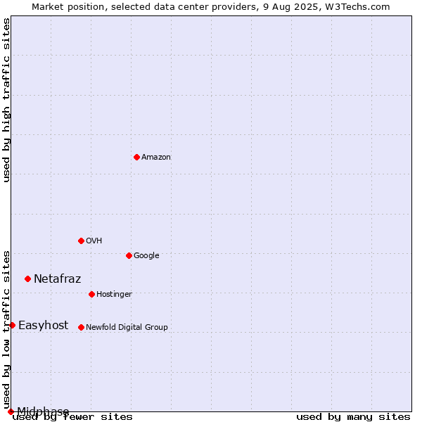 Market position of Netafraz vs. Easyhost vs. Midphase