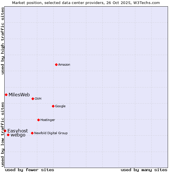 Market position of webgo vs. MilesWeb vs. Easyhost