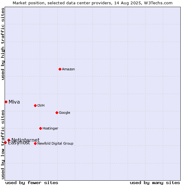 Market position of Netinternet vs. Miva vs. Easyhost