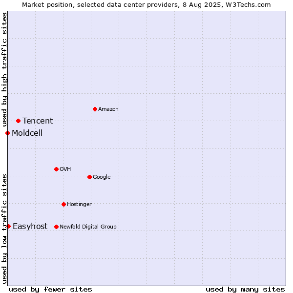 Market position of Tencent vs. Easyhost vs. Moldcell