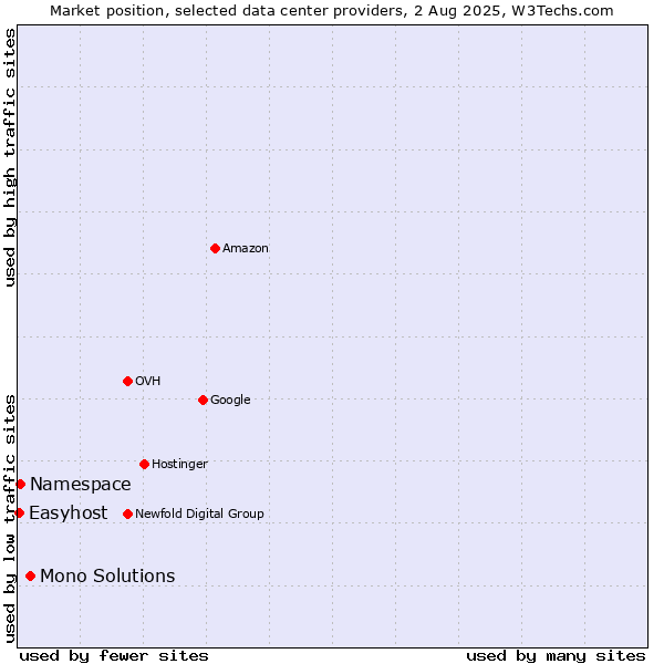Market position of Mono Solutions vs. Namespace vs. Easyhost