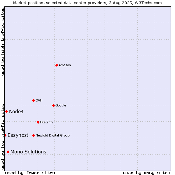 Market position of Mono Solutions vs. Node4 vs. Easyhost
