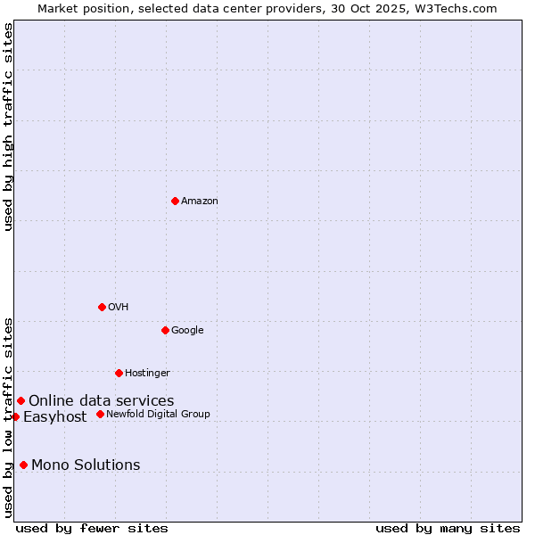 Market position of Mono Solutions vs. Online data services vs. Easyhost