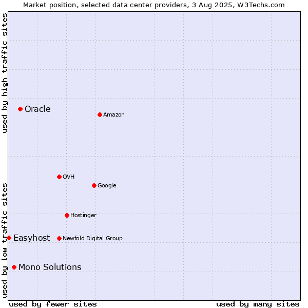 Market position of Oracle vs. Mono Solutions vs. Easyhost