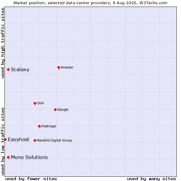Market position of Mono Solutions vs. Scalaxy vs. Easyhost