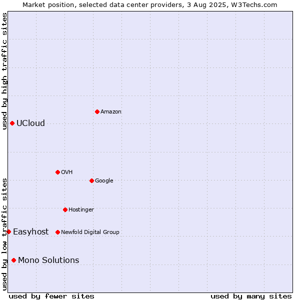 Market position of Mono Solutions vs. UCloud vs. Easyhost