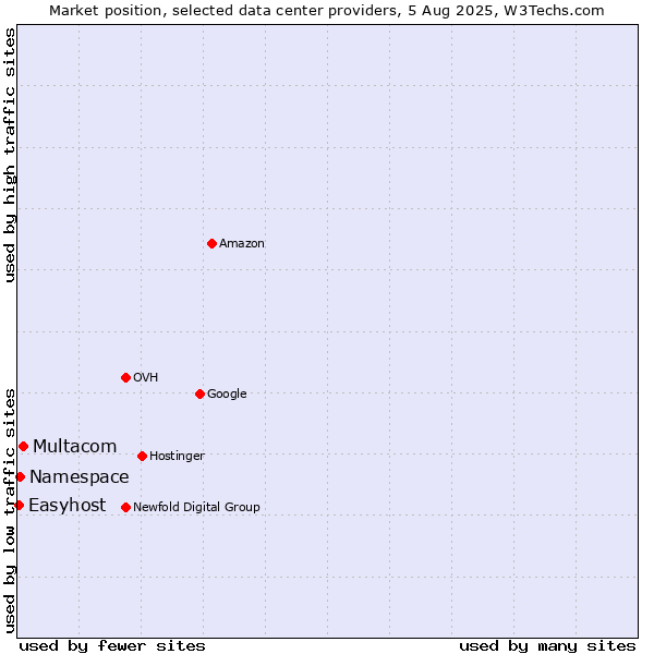 Market position of Multacom vs. Namespace vs. Easyhost