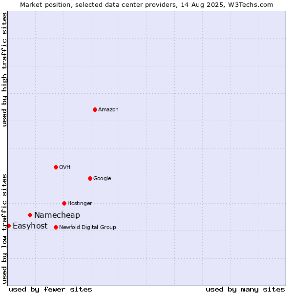 Market position of Namecheap vs. Easyhost