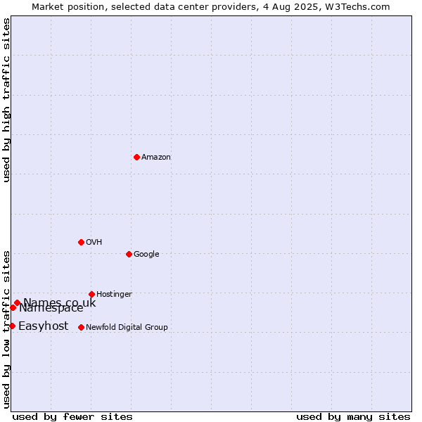 Market position of Names.co.uk vs. Namespace vs. Easyhost
