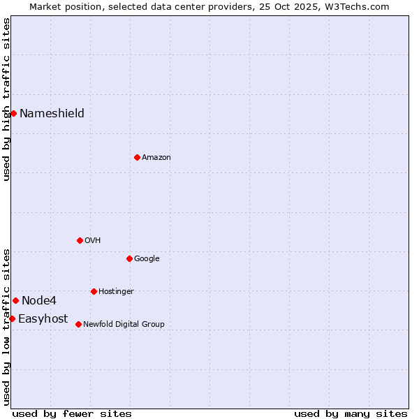Market position of Node4 vs. Nameshield vs. Easyhost