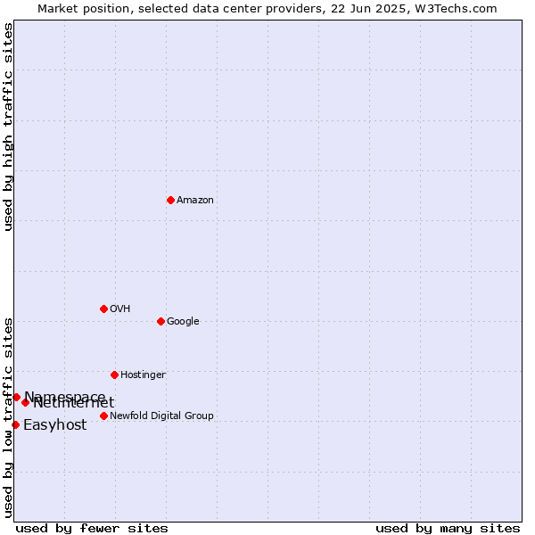 Market position of Netinternet vs. Namespace vs. Easyhost
