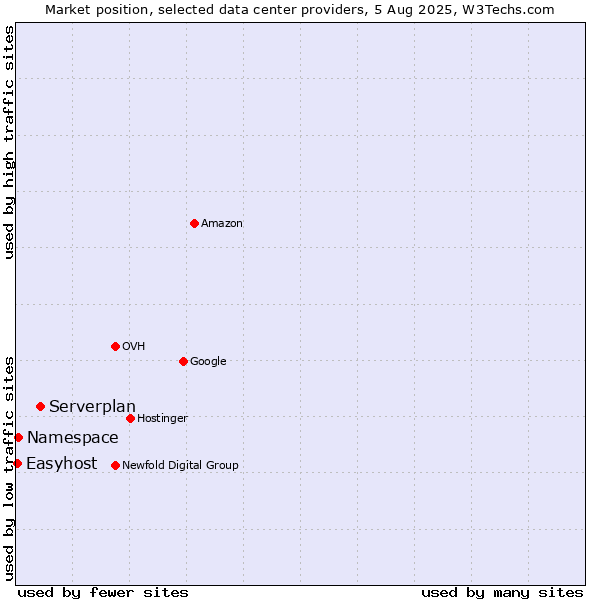 Market position of Serverplan vs. Namespace vs. Easyhost
