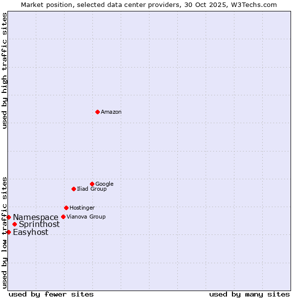 Market position of Sprinthost vs. Namespace vs. Easyhost