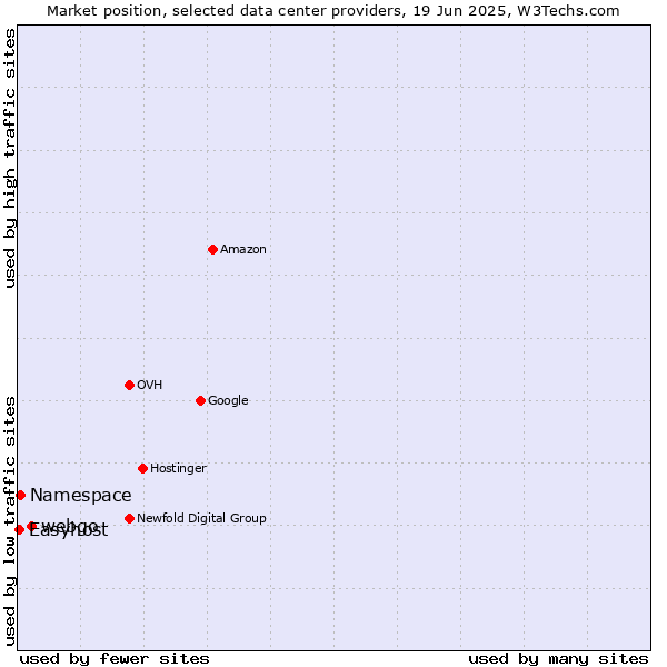 Market position of webgo vs. Namespace vs. Easyhost