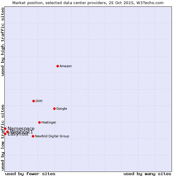 Market position of Webhost1 vs. Namespace vs. Easyhost