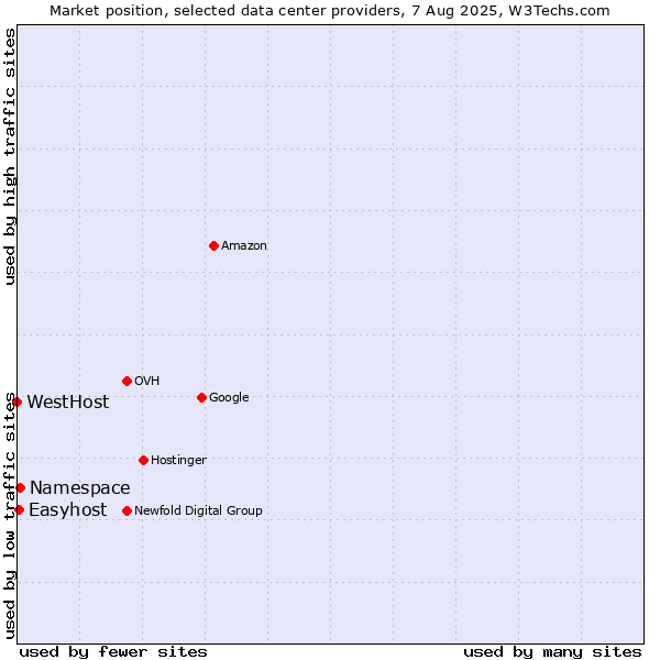 Market position of Namespace vs. Easyhost vs. WestHost