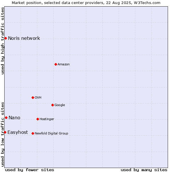 Market position of Nano vs. Noris network vs. Easyhost