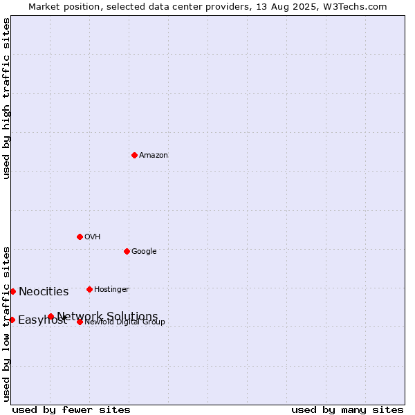 Market position of Network Solutions vs. Neocities vs. Easyhost