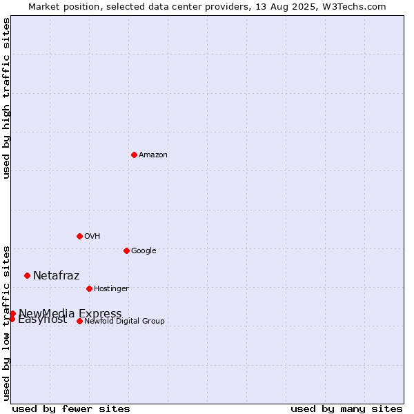 Market position of Netafraz vs. NewMedia Express vs. Easyhost