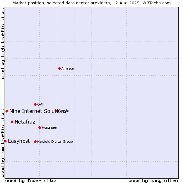 Market position of Netafraz vs. Nine Internet Solutions vs. Easyhost