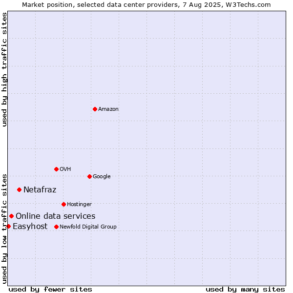 Market position of Netafraz vs. Online data services vs. Easyhost