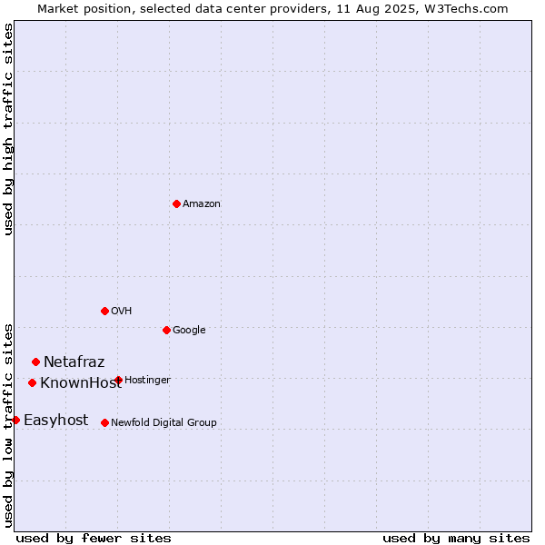 Market position of Netafraz vs. KnownHost vs. Easyhost