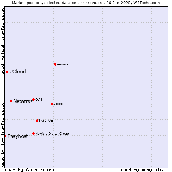 Market position of Netafraz vs. UCloud vs. Easyhost