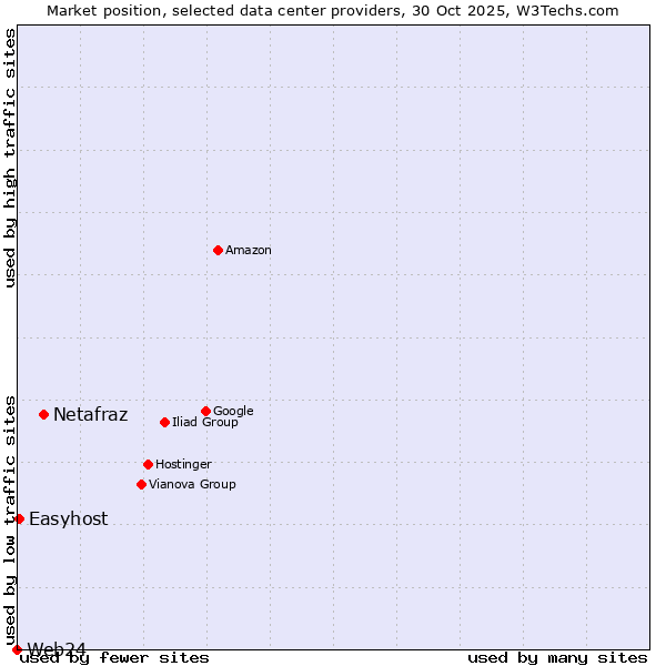 Market position of Netafraz vs. Easyhost vs. Web24