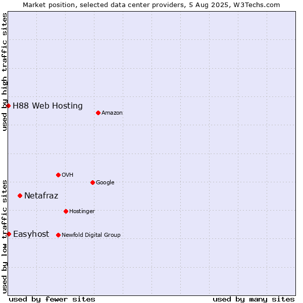 Market position of Netafraz vs. Easyhost vs. H88 Web Hosting