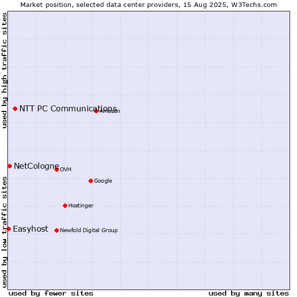 Market position of NTT PC Communications vs. NetCologne vs. Easyhost