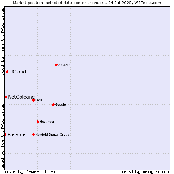 Market position of UCloud vs. NetCologne vs. Easyhost