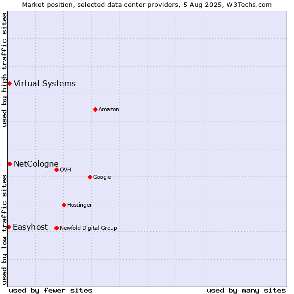 Market position of Virtual Systems vs. NetCologne vs. Easyhost