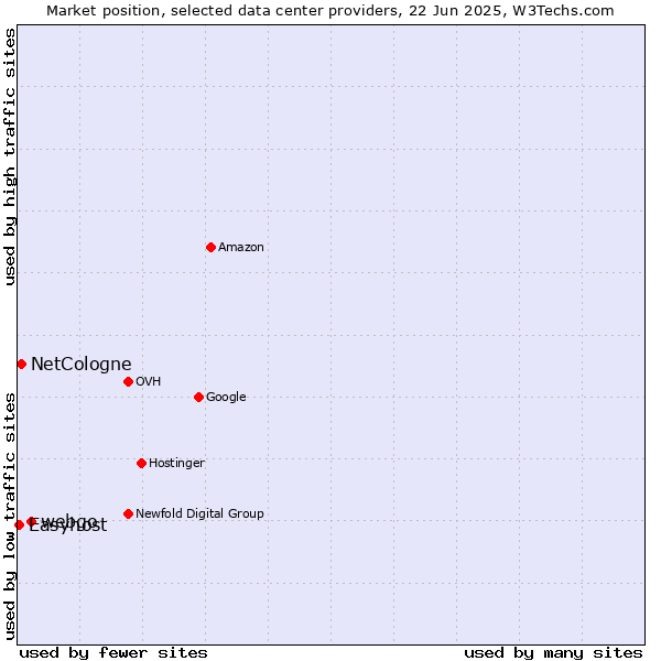 Market position of webgo vs. NetCologne vs. Easyhost