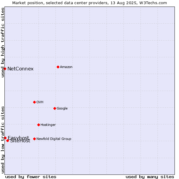 Market position of SiteHost vs. Easyhost vs. NetConnex