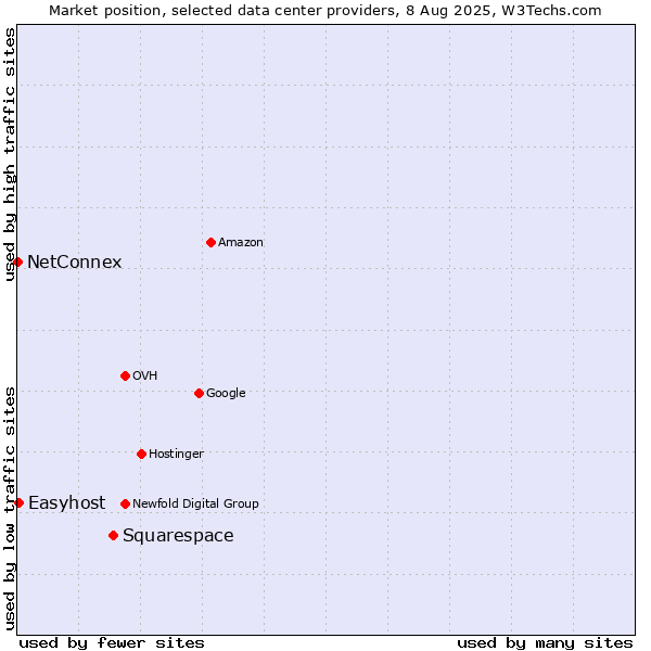 Market position of Squarespace vs. Easyhost vs. NetConnex