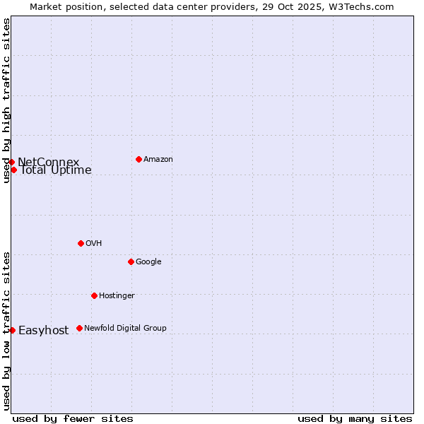 Market position of Total Uptime vs. Easyhost vs. NetConnex