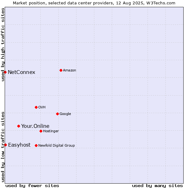 Market position of Your.Online vs. Easyhost vs. NetConnex