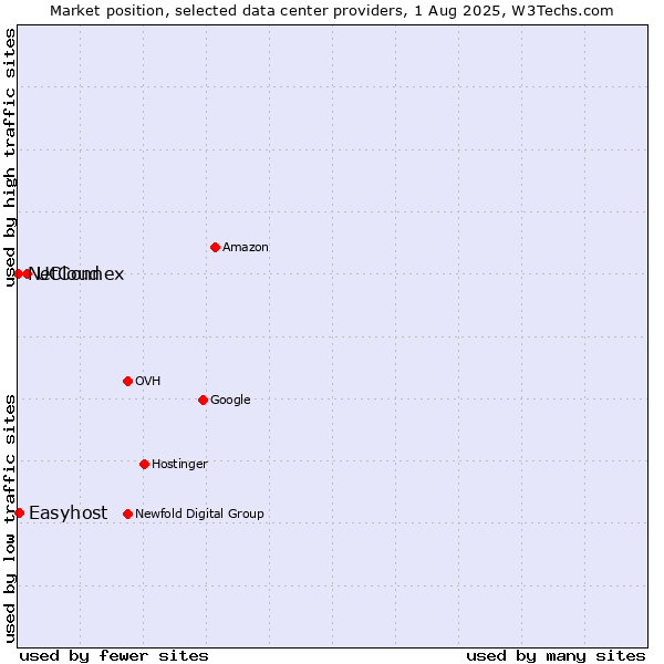 Market position of UCloud vs. Easyhost vs. NetConnex