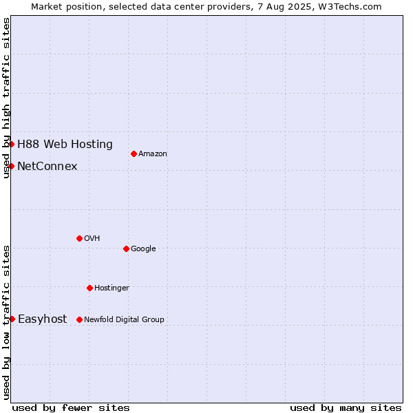 Market position of Easyhost vs. NetConnex vs. H88 Web Hosting