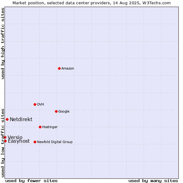 Market position of Netdirekt vs. Easyhost vs. Versio