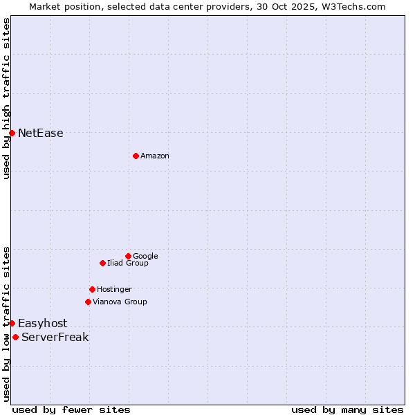 Market position of ServerFreak vs. NetEase vs. Easyhost
