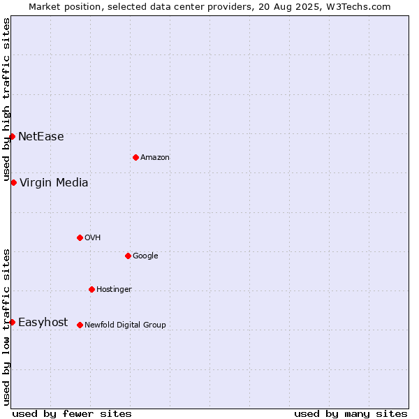 Market position of Virgin Media vs. NetEase vs. Easyhost