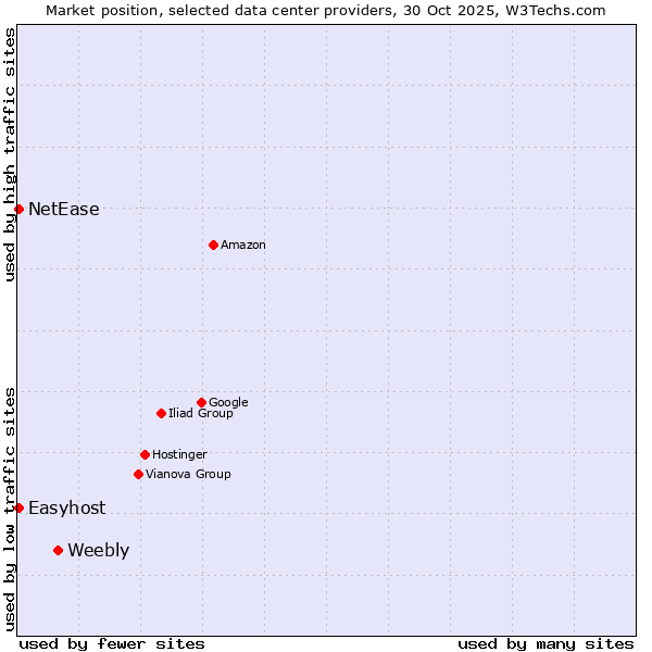 Market position of Weebly vs. NetEase vs. Easyhost