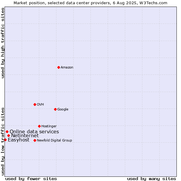 Market position of Netinternet vs. Online data services vs. Easyhost