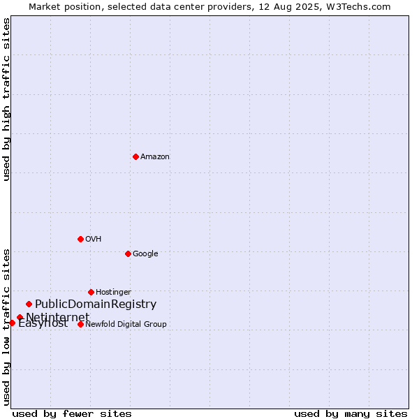 Market position of PublicDomainRegistry vs. Netinternet vs. Easyhost