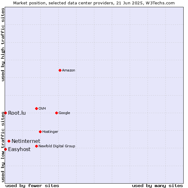 Market position of Netinternet vs. Easyhost vs. Root.lu